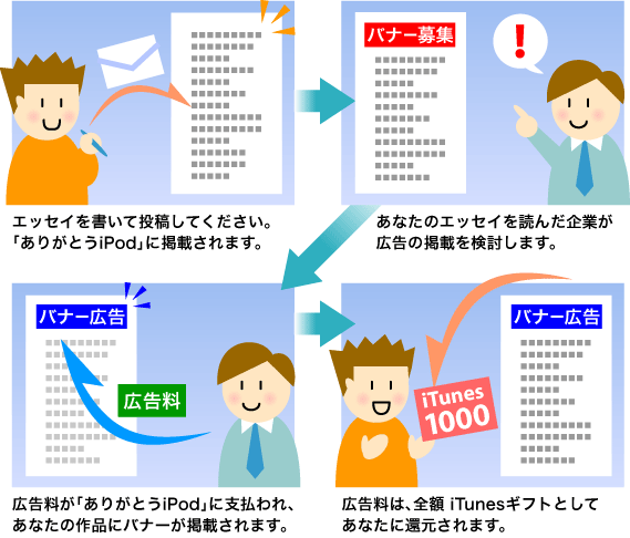 iTunesギフトがプレゼントされるまでの流れ