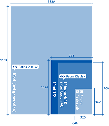 iPadの画面サイズ